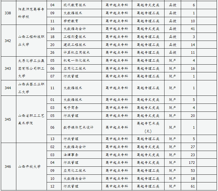 山西省2024年成人高校招生征集志愿公告第7號 山西省2024年成人高校招生征集志愿公告第7號