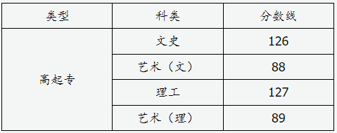山西省2024年成人高校招生征集志愿公告第7號 山西省2024年成人高校招生征集志愿公告第7號