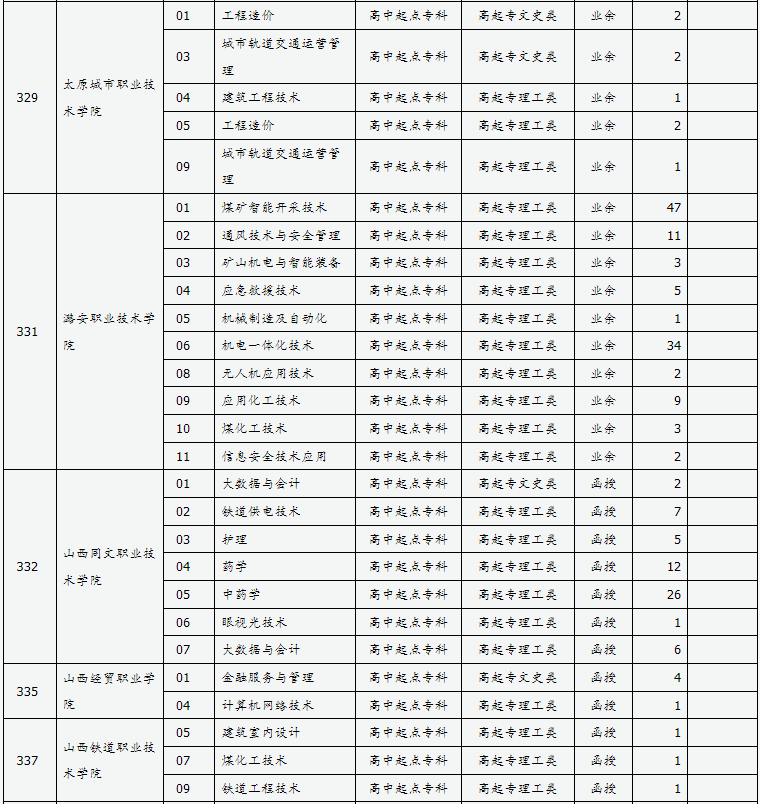 山西省2024年成人高校招生征集志愿公告第7號 山西省2024年成人高校招生征集志愿公告第7號