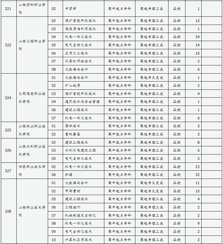山西省2024年成人高校招生征集志愿公告第7號 山西省2024年成人高校招生征集志愿公告第7號