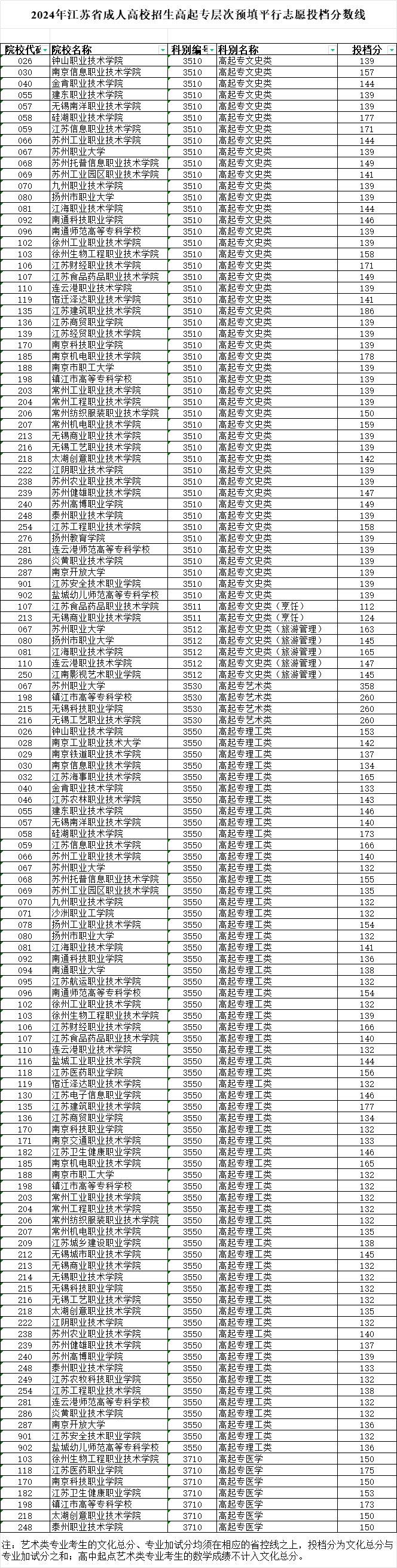 2024年江蘇省成人高校招生高起專層次預填平行志愿投檔分數線 2024年江蘇省成人高校招生高起專層次預填平行志愿投檔分數線