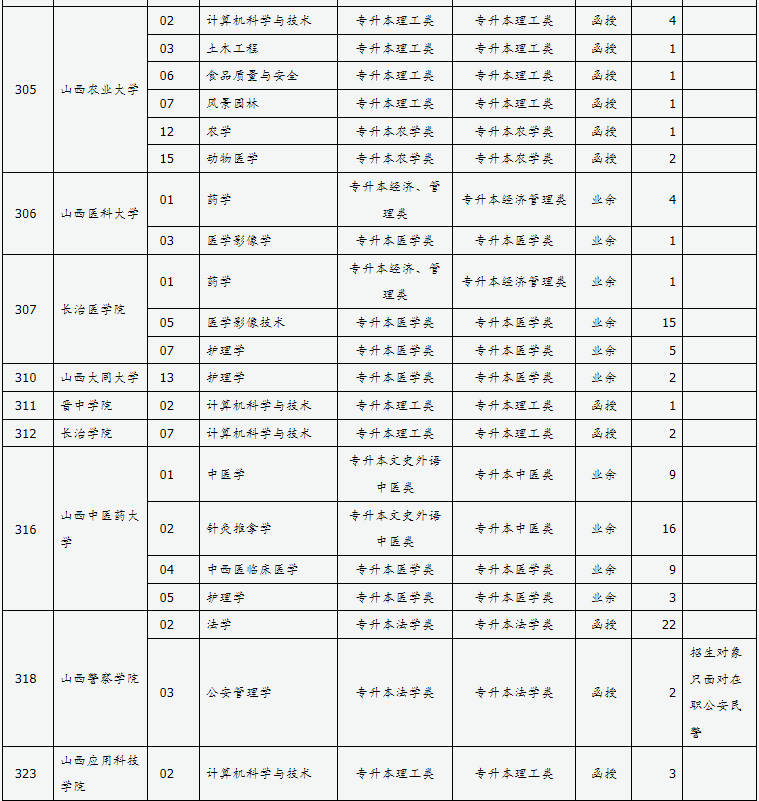 山西省2024年成人高校招生征集志愿公告第6號 山西省2024年成人高校招生征集志愿公告第6號