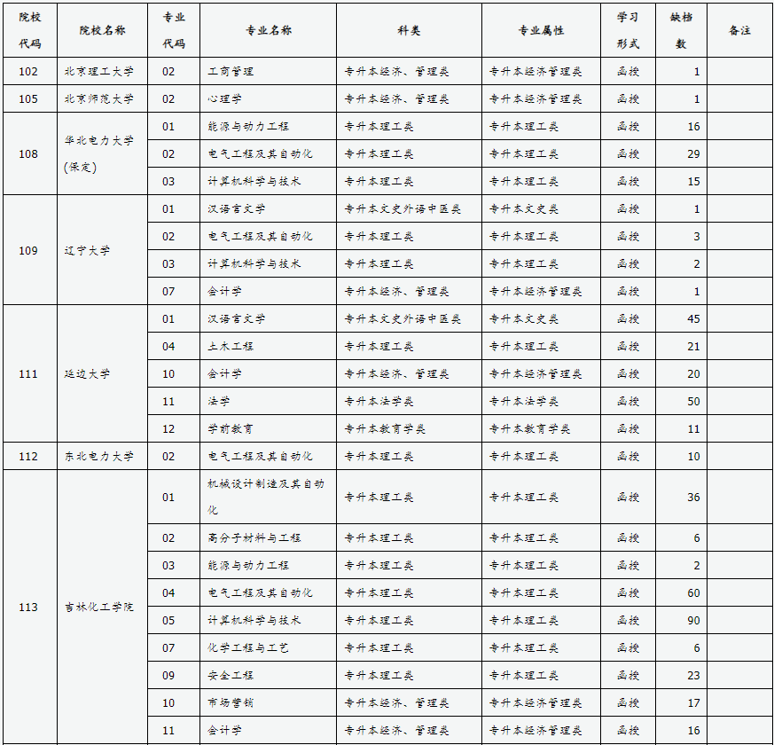山西省2024年成人高校招生征集志愿公告第4號 山西省2024年成人高校招生征集志愿公告第4號