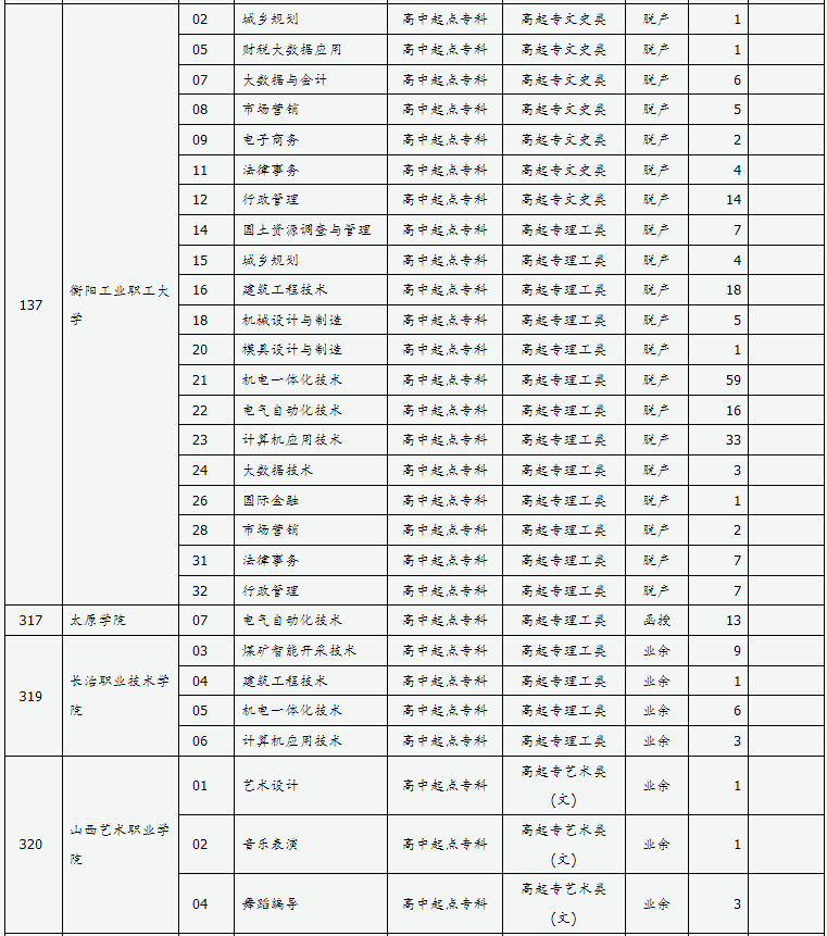 山西省2024年成人高校招生征集志愿公告第7號 山西省2024年成人高校招生征集志愿公告第7號
