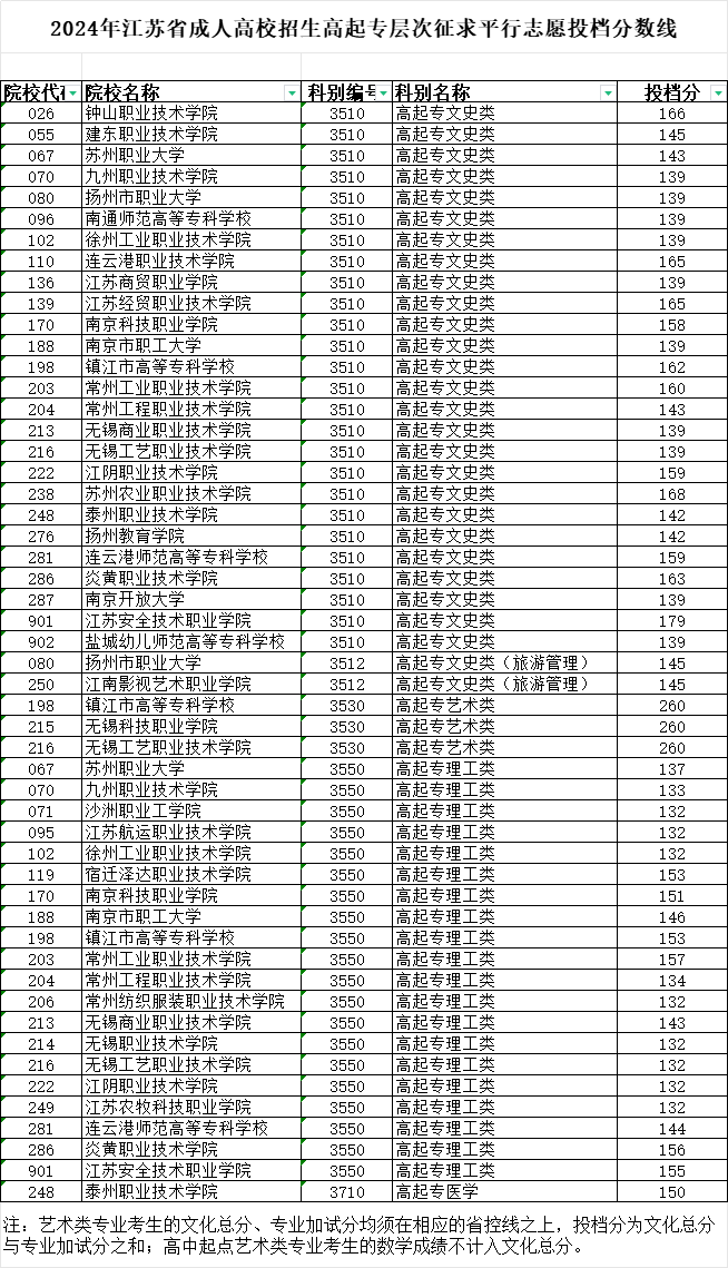 2024年江蘇省成人高校招生高起專層次征求平行志愿投檔分數線 2024年江蘇省成人高校招生高起專層次征求平行志愿投檔分數線