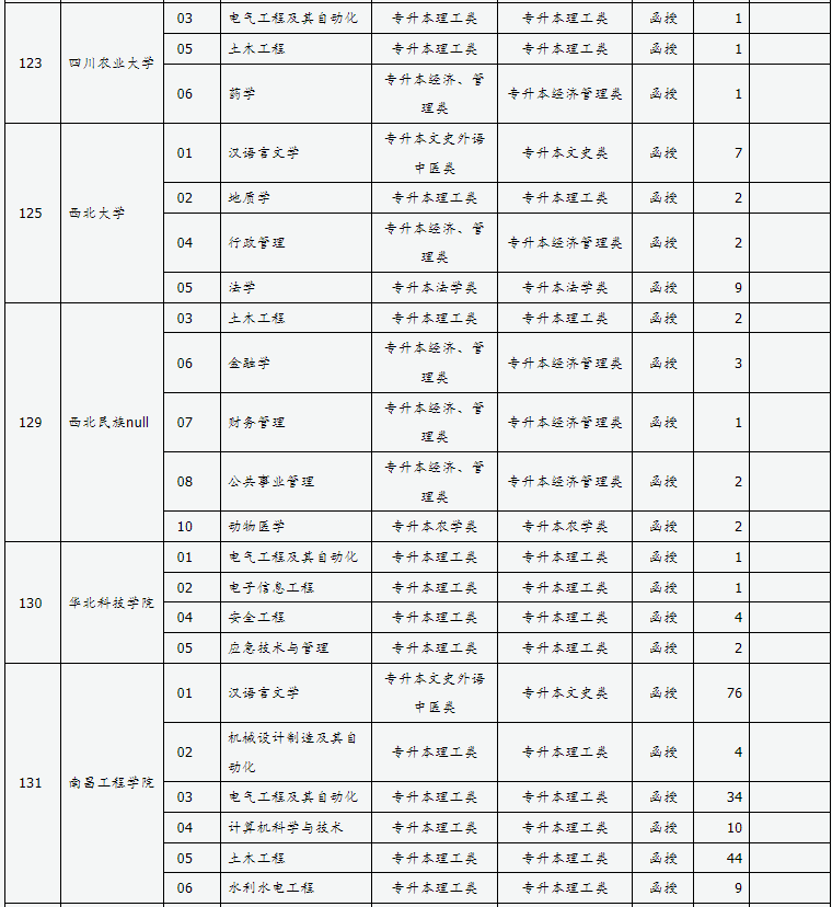 山西省2024年成人高校招生征集志愿公告第6號 山西省2024年成人高校招生征集志愿公告第6號