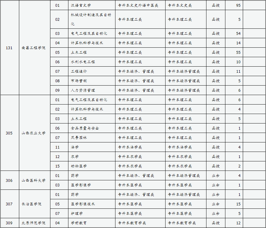 山西省2024年成人高校招生征集志愿公告第4號 山西省2024年成人高校招生征集志愿公告第4號