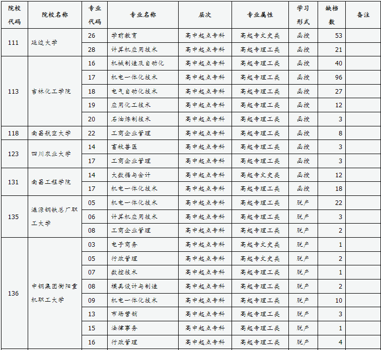 山西省2024年成人高校招生征集志愿公告第7號 山西省2024年成人高校招生征集志愿公告第7號