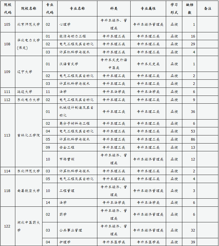 山西省2024年成人高校招生征集志愿公告第6號 山西省2024年成人高校招生征集志愿公告第6號