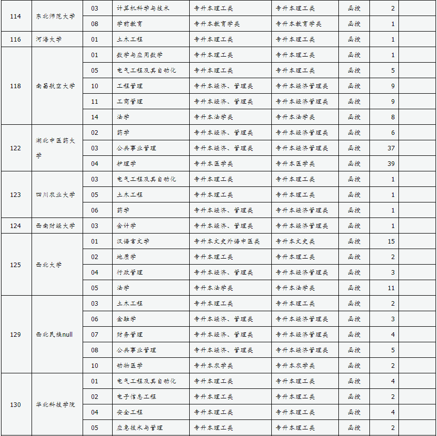 山西省2024年成人高校招生征集志愿公告第4號 山西省2024年成人高校招生征集志愿公告第4號