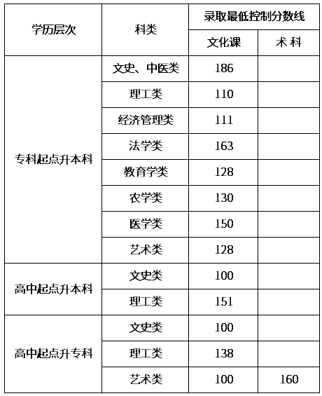 內蒙古成人高考分數線是多少? 內蒙古成人高考分數線是多少?