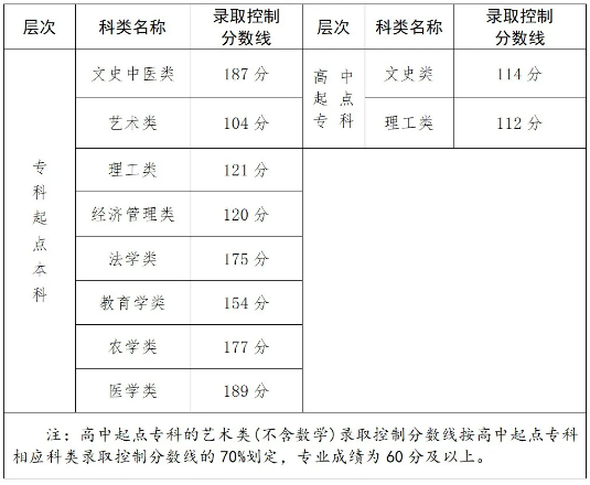 福建成人高考分數線是多少? 福建成人高考分數線是多少?