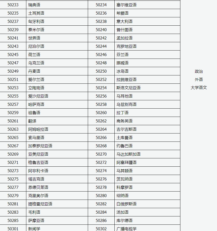 山西招生考試網：2024年成人高考專升本招生專業與統一考試科目對照表
