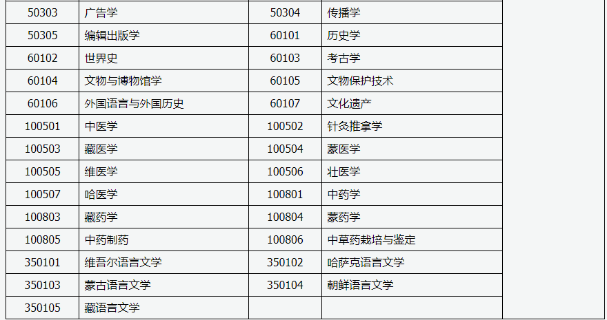 山西招生考試網：2024年成人高考專升本招生專業與統一考試科目對照表
