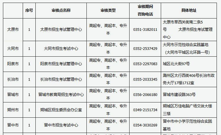 2024年山西省成人高考現場審核點信息