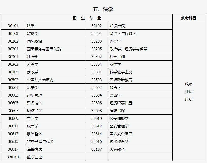 山西招生考試網：2024年成人高考專升本招生專業與統一考試科目對照表