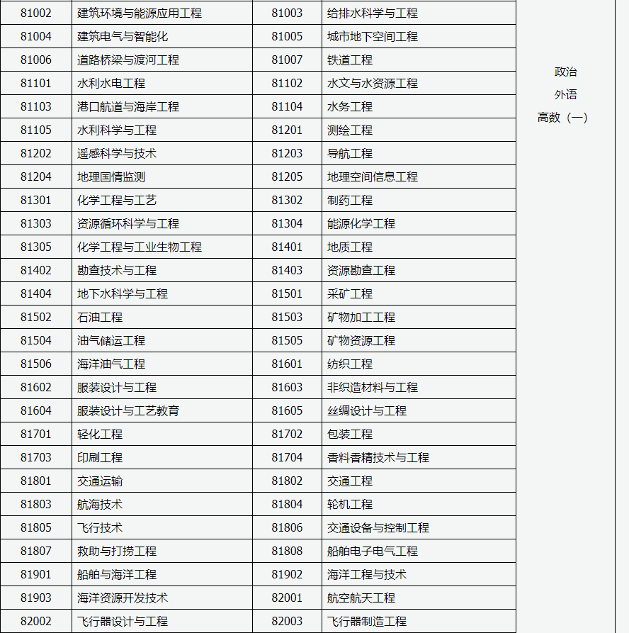 山西招生考試網：2024年成人高考專升本招生專業與統一考試科目對照表
