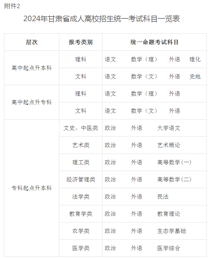 關于做好2024年甘肅省成人高校招生工作的通知 關于做好2024年甘肅省成人高校招生工作的通知