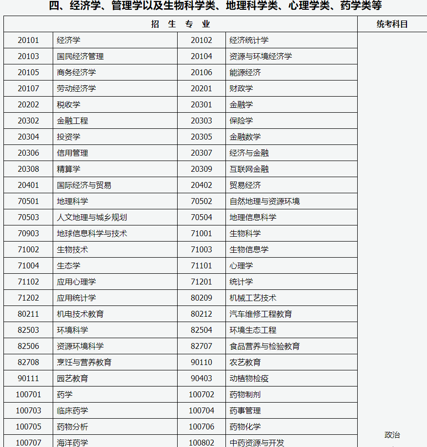 山西招生考試網：2024年成人高考專升本招生專業與統一考試科目對照表