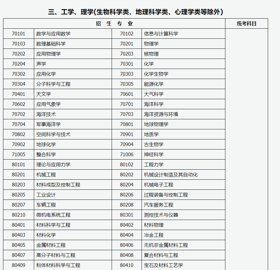 山西招生考試網：2024年成人高考專升本招生專業與統一考試科目對照表