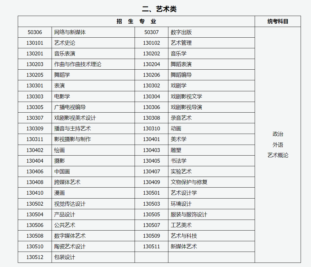 山西招生考試網：2024年成人高考專升本招生專業與統一考試科目對照表