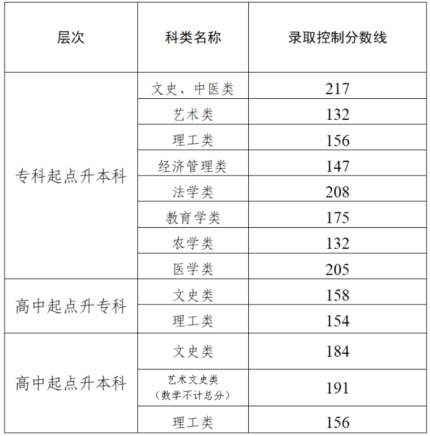 2025年天津市成人高校招生錄取控制分數線確定