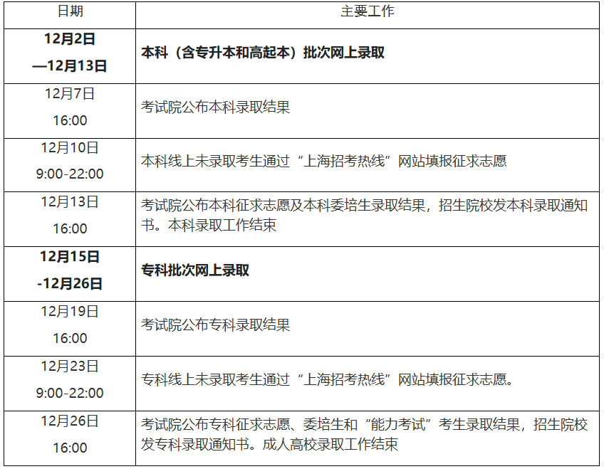 2025年上海市成人高考征集志愿填報時間：12月10日9:00起