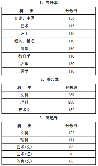 2025年浙江省成人高校招生錄取最低控制分數線