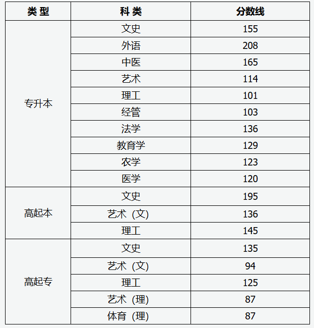 山西省2025年成人高校招生錄取最低控制分數線