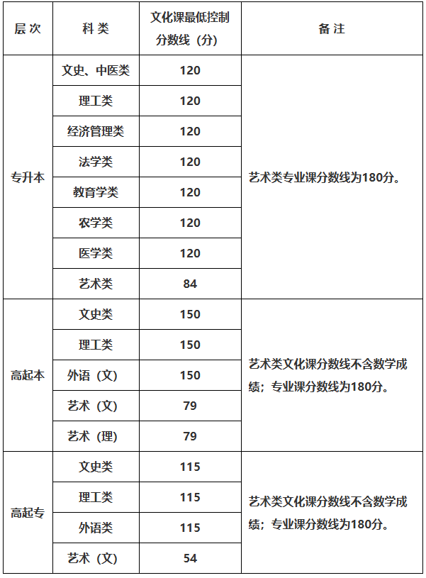 2025年陜西省成人高校招生各科類錄取最低控制分數線確定