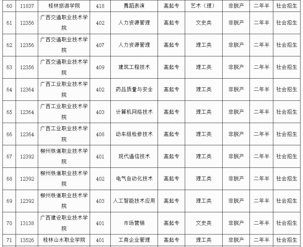 廣西招生考試院:2025年成人高校未安排招生計劃的專業信息表 廣西招生考試院:2025年成人高校未安排招生計劃的專業信息表