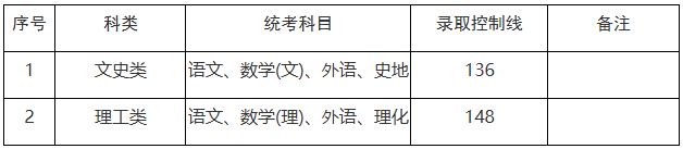 上海市2025年成人高校招生最低錄取控制分數線