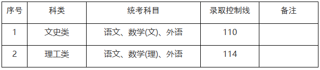 上海市2025年成人高校招生最低錄取控制分數線