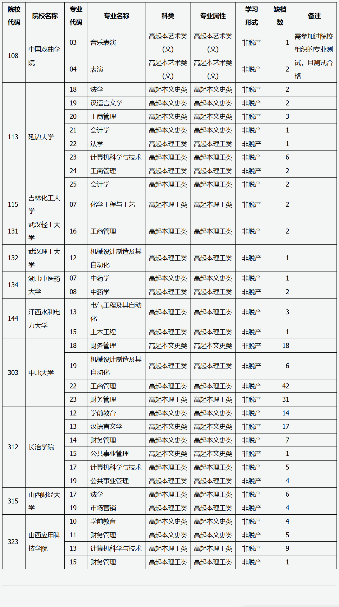 山西省2025年成人高校招生征集志愿公告第1號