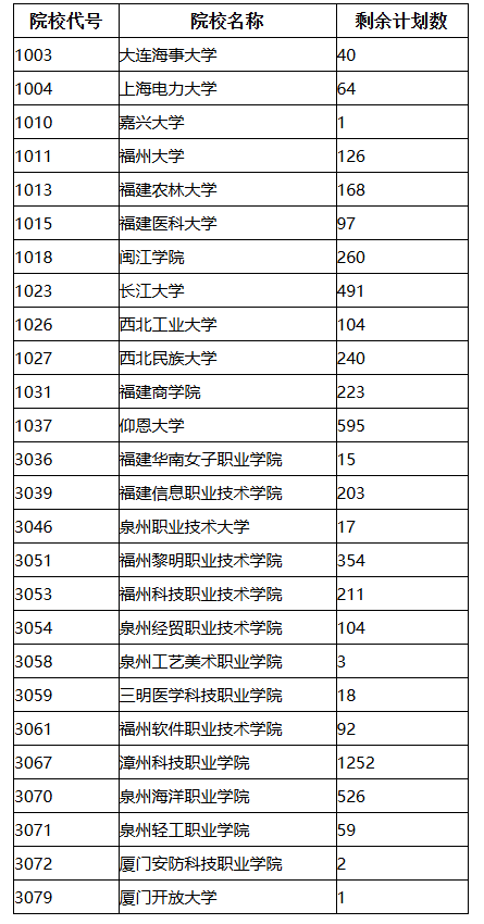 福建省2025年成人高校招生征求志愿計劃公布
