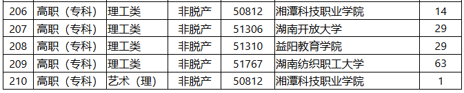 2025年湖南省成人高等學校招生第一次征集志愿計劃