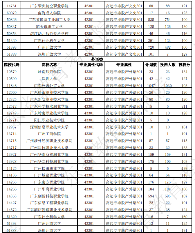 廣東省2025年成人高考第一志愿投檔情況(二) 廣東省2025年成人高考第一志愿投檔情況(二)