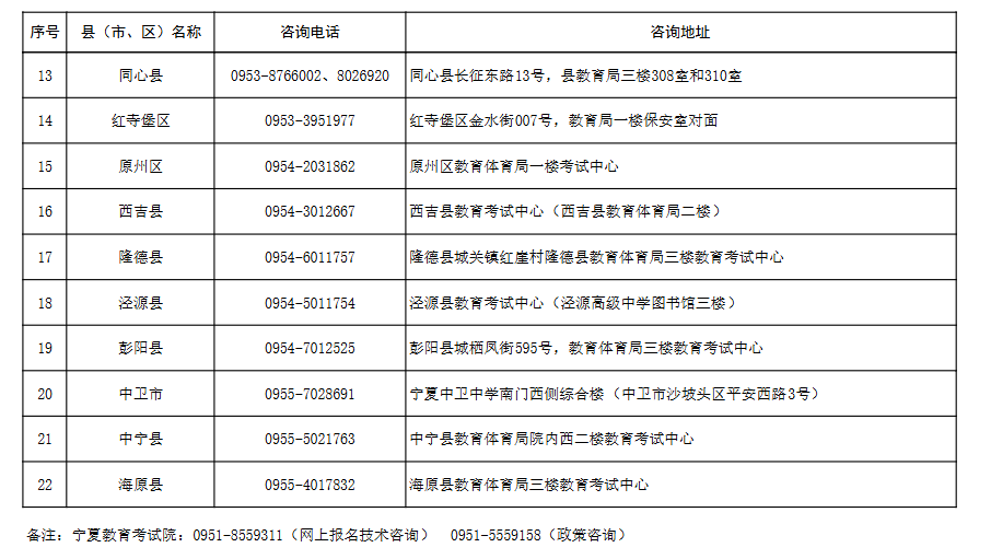 寧夏2025年成人高考報名各縣(市、區)咨詢電話及地址 寧夏2025年成人高考報名各縣(市、區)咨詢電話及地址