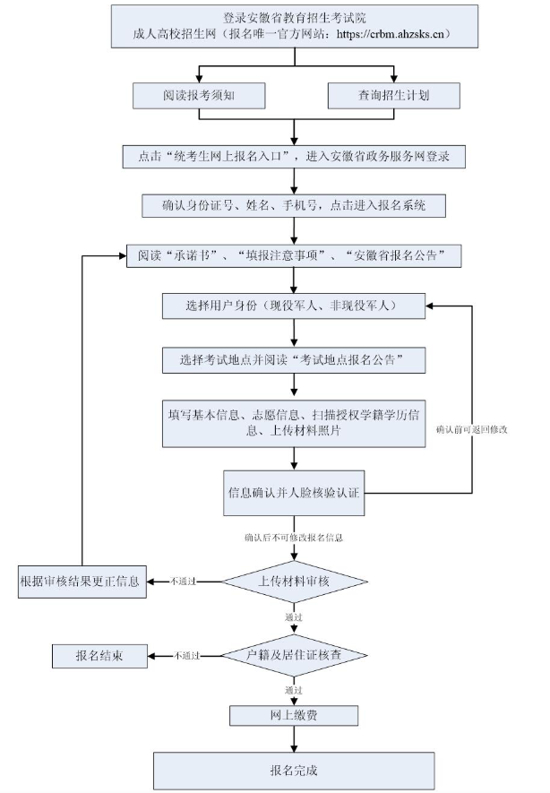 2025年安徽省成人高考報名流程 2025年安徽省成人高考報名流程