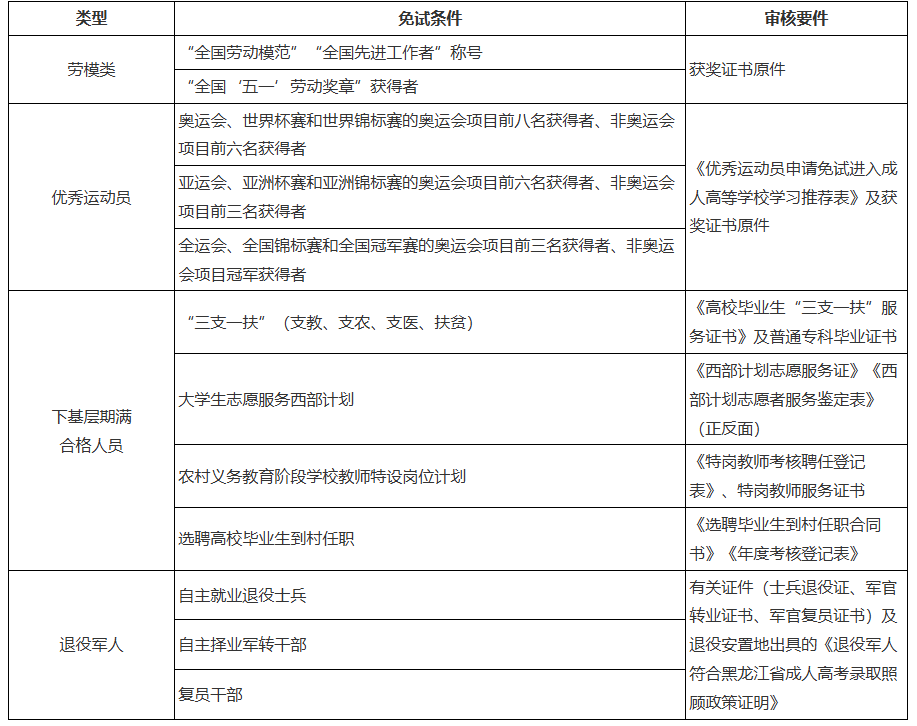 關于黑龍江省2026年全國成人高等學校招生統一考試報名前期準備事項的通知 關于黑龍江省2026年全國成人高等學校招生統一考試報名前期準備事項的通知