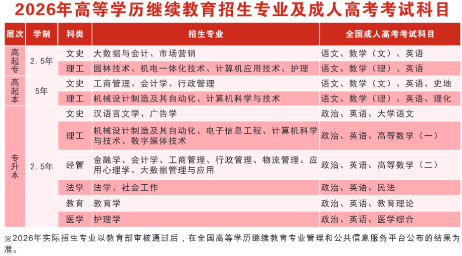 2026年湖北成人高考院校專業怎么選與首次志愿怎么填：3所院校參考
