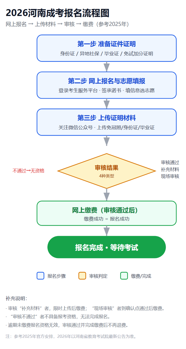 異地報考2026河南成考全攻略：報名材料+限制條件+報名流程