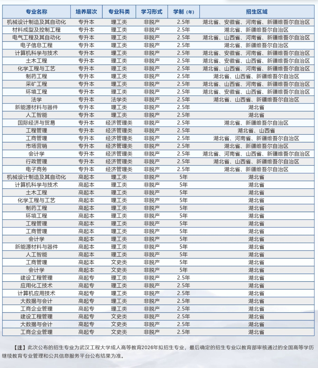 2026年湖北成人高考院校專業怎么選與首次志愿怎么填：3所院校參考