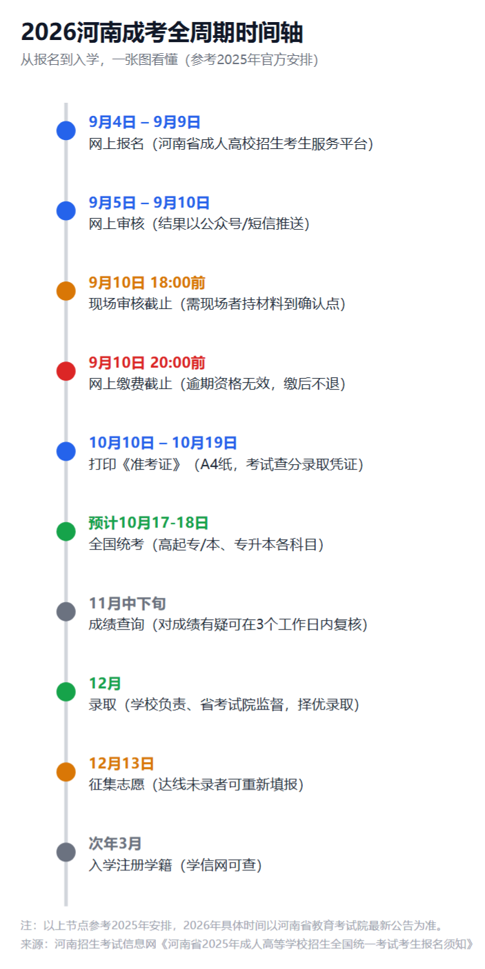 2026河南成人高考專升本報名攻略：報名條件+時間+流程