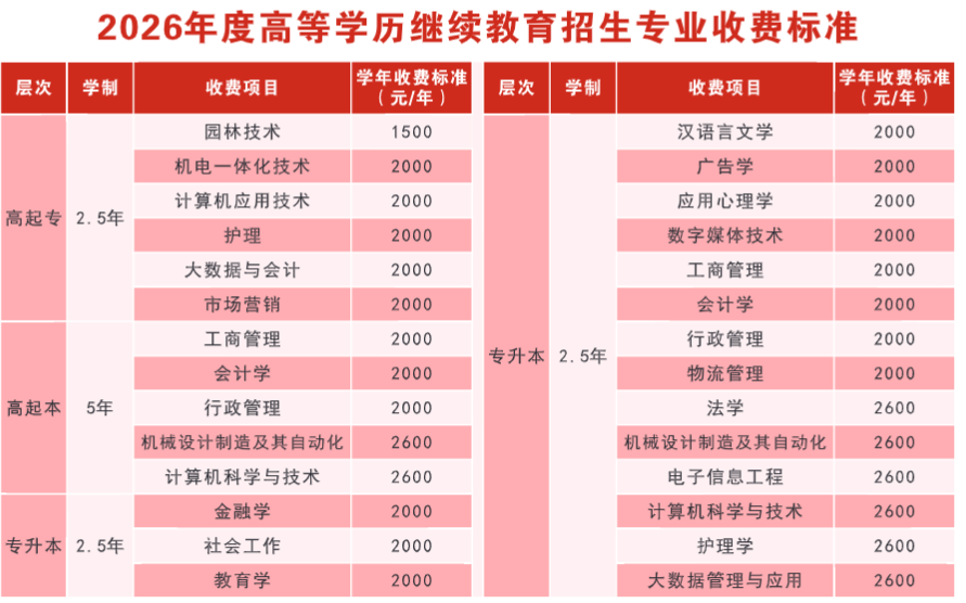 2026年湖北成人高考院校專業怎么選與首次志愿怎么填：3所院校參考