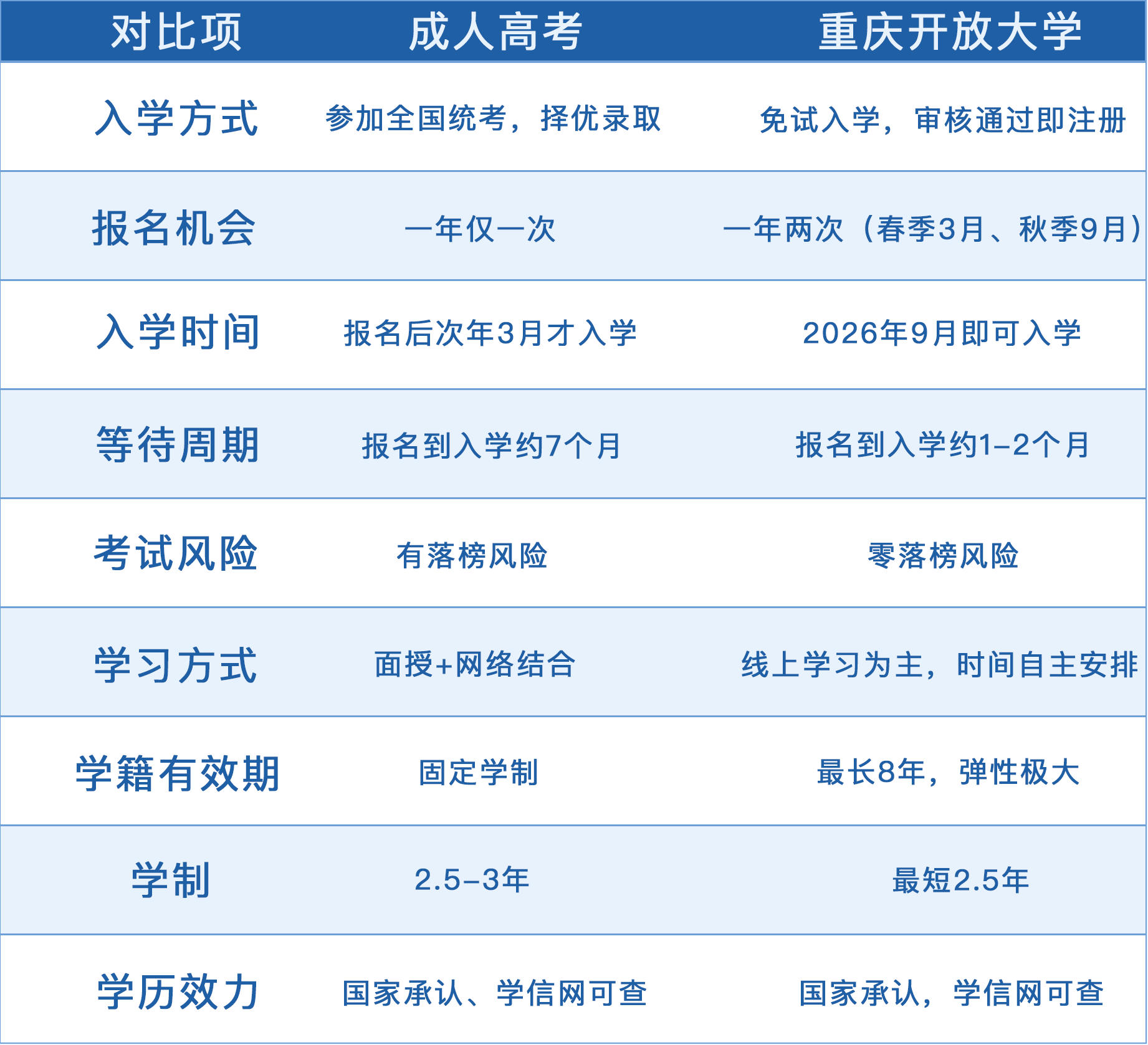 成人高考vs開放教育：2026年到底怎么選
