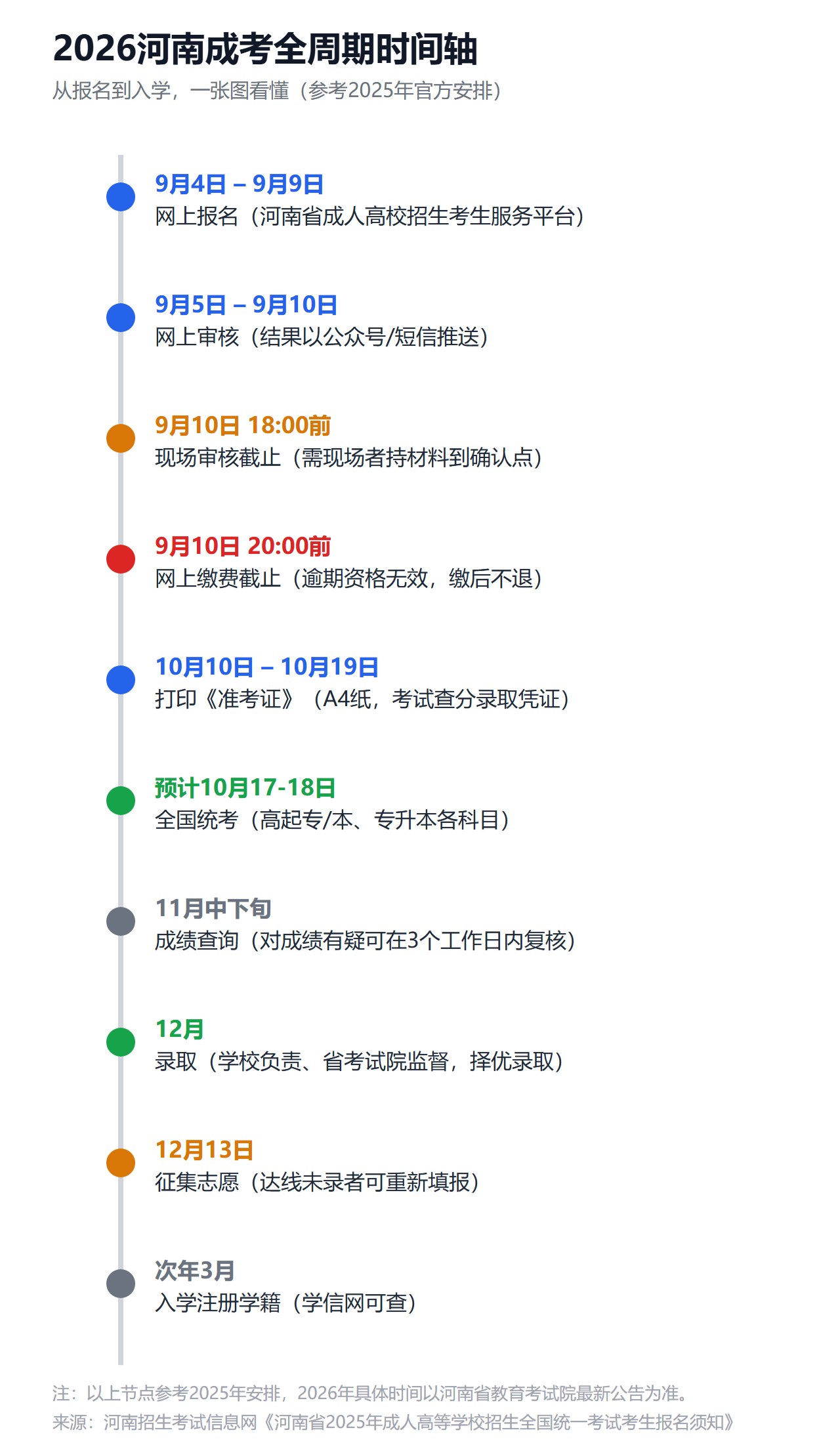 一文看懂2026河南成考：報名時間軸、報考條件入口、流程與所需材料