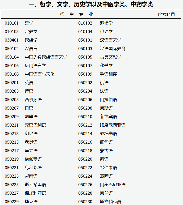  2026年成人高考專升本招生專業與統一考試科目對照表