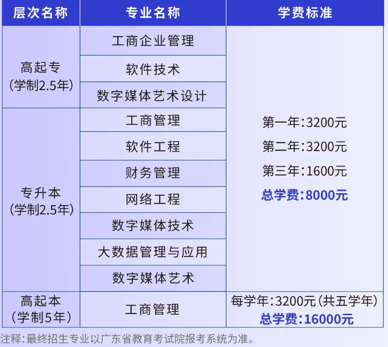 2026年廣東成人高考報考辦事指南：報名資格核驗、操作步驟、考試費用 、推薦院校專業