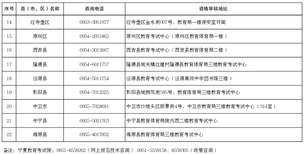 寧夏2026年成人高考報名各縣(市、區)咨詢電話及資格審核地址 寧夏2026年成人高考報名各縣(市、區)咨詢電話及資格審核地址